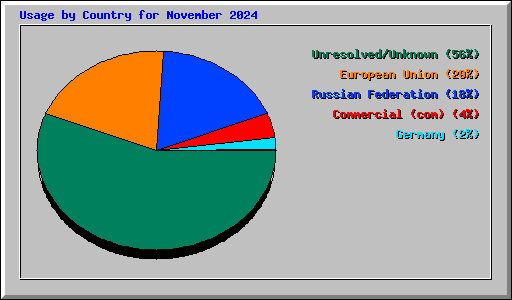 Usage by Country for November 2024