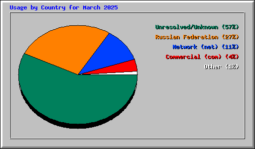 Usage by Country for March 2025