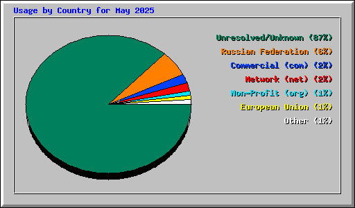 Usage by Country for May 2025