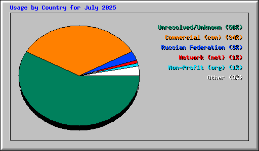 Usage by Country for July 2025
