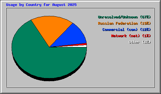 Usage by Country for August 2025
