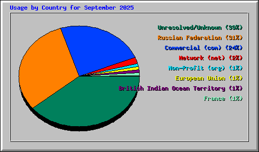 Usage by Country for September 2025