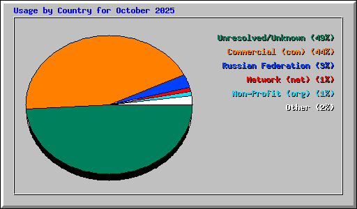 Usage by Country for October 2025