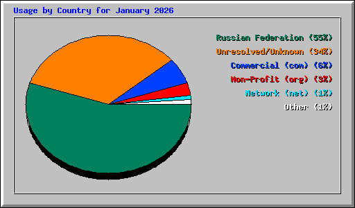 Usage by Country for January 2026