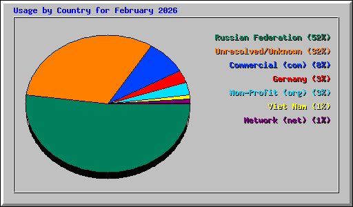 Usage by Country for February 2026