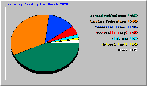 Usage by Country for March 2026