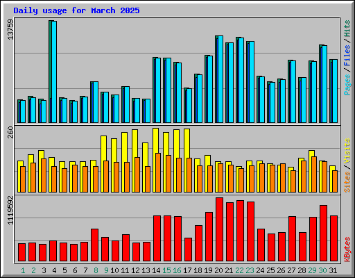 Daily usage for March 2025