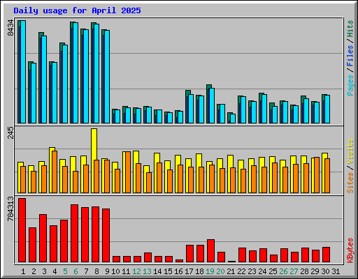 Daily usage for April 2025