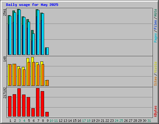 Daily usage for May 2025