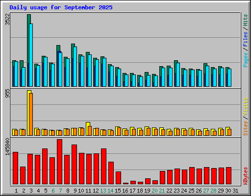 Daily usage for September 2025
