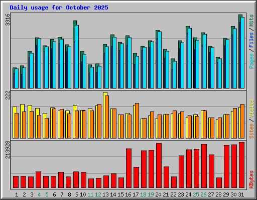 Daily usage for October 2025