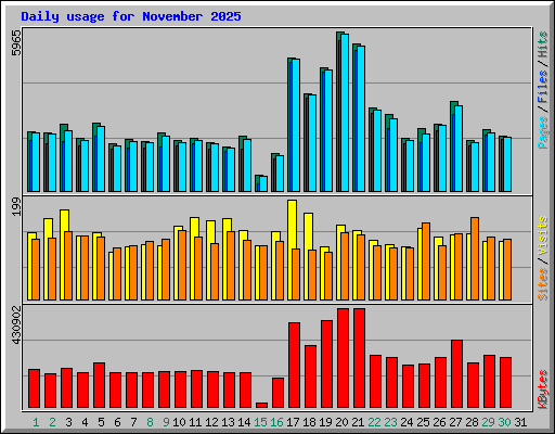 Daily usage for November 2025