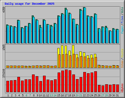Daily usage for December 2025