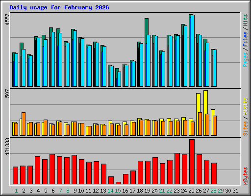 Daily usage for February 2026