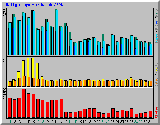 Daily usage for March 2026
