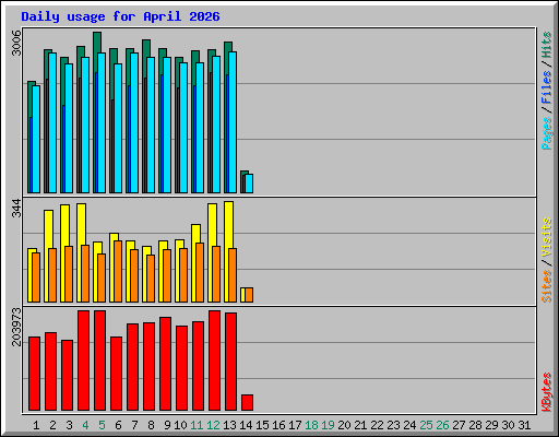 Daily usage for April 2026