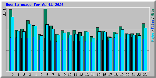 Hourly usage for April 2026