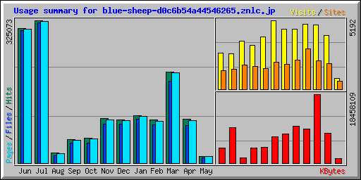 Usage summary for blue-sheep-d0c6b54a44546265.znlc.jp