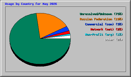 Usage by Country for May 2026