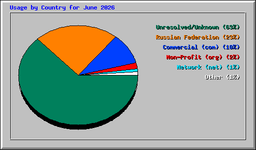 Usage by Country for June 2026