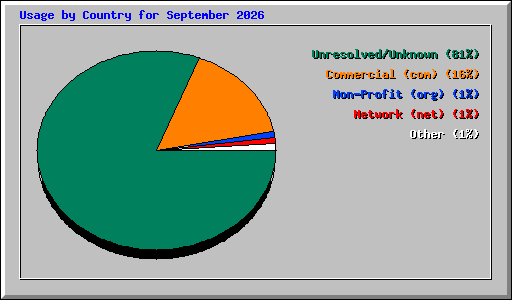 Usage by Country for September 2026