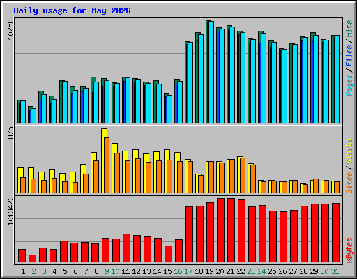 Daily usage for May 2026