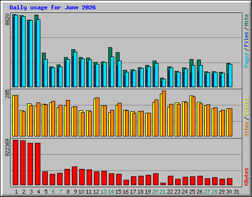 Daily usage for June 2026