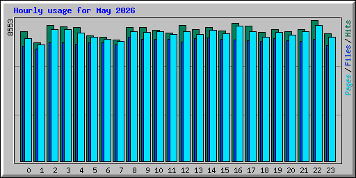 Hourly usage for May 2026